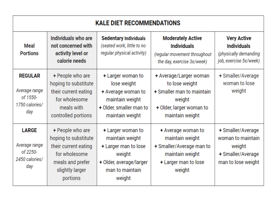 The Kale Diet Recommendation Table - Kale Personal Chef Services